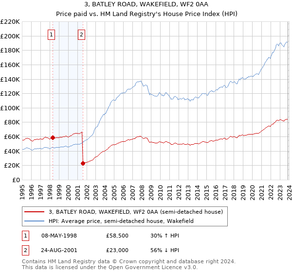 3, BATLEY ROAD, WAKEFIELD, WF2 0AA: Price paid vs HM Land Registry's House Price Index