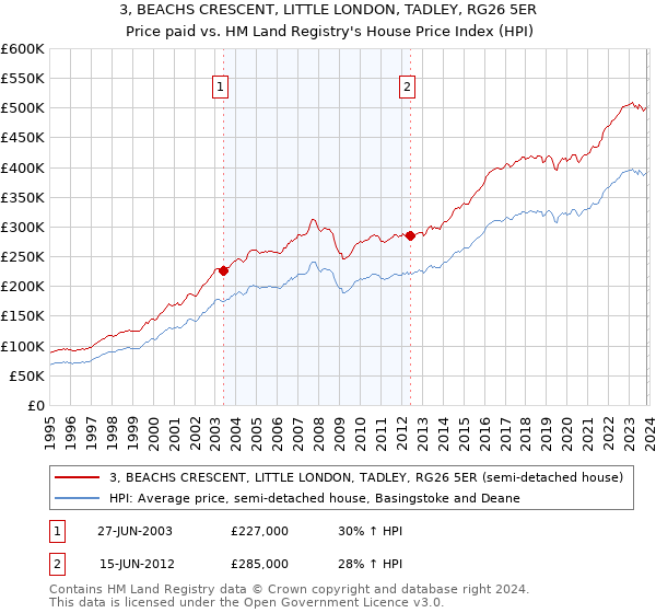 3, BEACHS CRESCENT, LITTLE LONDON, TADLEY, RG26 5ER: Price paid vs HM Land Registry's House Price Index