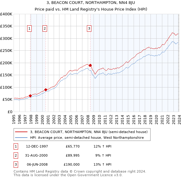 3, BEACON COURT, NORTHAMPTON, NN4 8JU: Price paid vs HM Land Registry's House Price Index