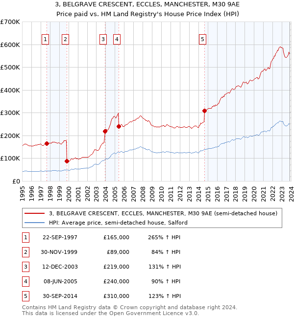 3, BELGRAVE CRESCENT, ECCLES, MANCHESTER, M30 9AE: Price paid vs HM Land Registry's House Price Index