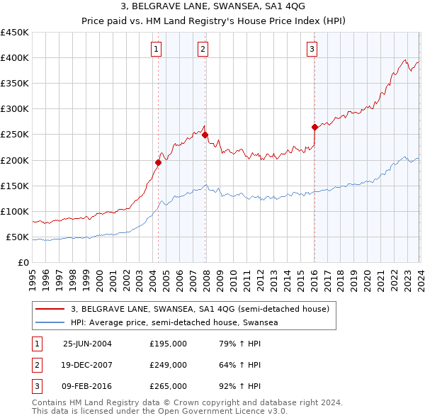 3, BELGRAVE LANE, SWANSEA, SA1 4QG: Price paid vs HM Land Registry's House Price Index