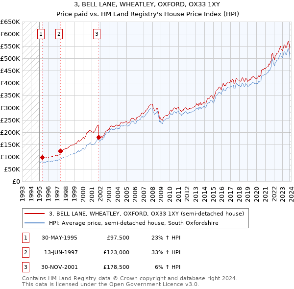 3, BELL LANE, WHEATLEY, OXFORD, OX33 1XY: Price paid vs HM Land Registry's House Price Index