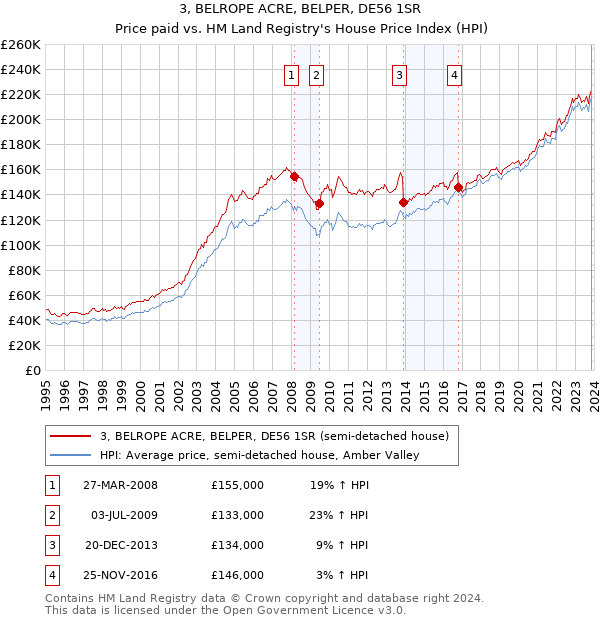 3, BELROPE ACRE, BELPER, DE56 1SR: Price paid vs HM Land Registry's House Price Index