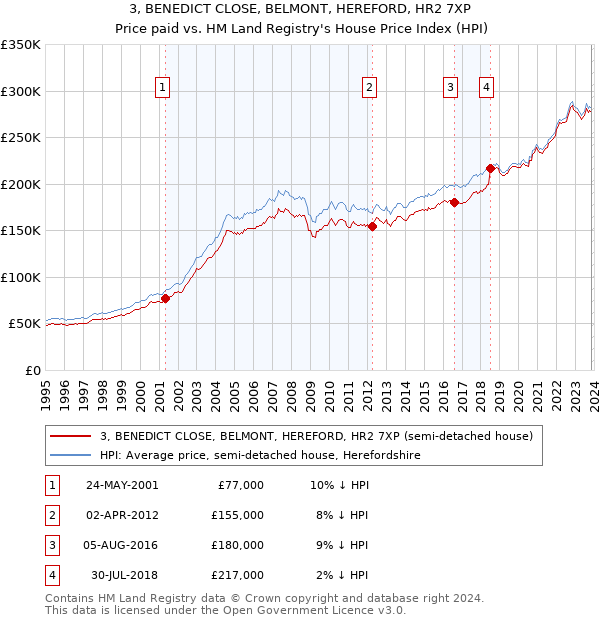 3, BENEDICT CLOSE, BELMONT, HEREFORD, HR2 7XP: Price paid vs HM Land Registry's House Price Index