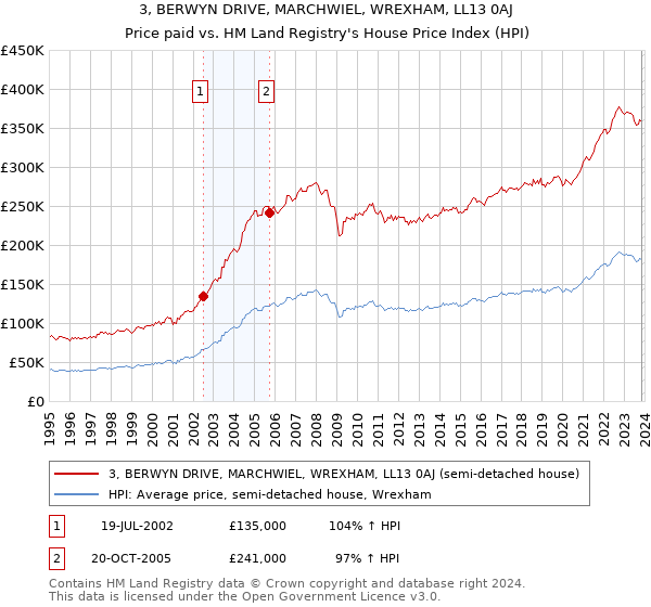 3, BERWYN DRIVE, MARCHWIEL, WREXHAM, LL13 0AJ: Price paid vs HM Land Registry's House Price Index