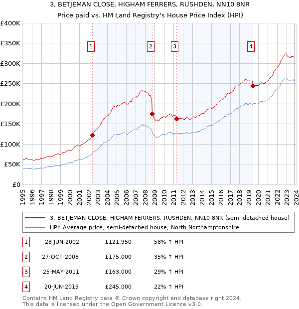 3, BETJEMAN CLOSE, HIGHAM FERRERS, RUSHDEN, NN10 8NR: Price paid vs HM Land Registry's House Price Index