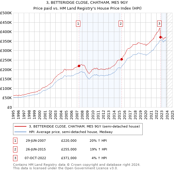 3, BETTERIDGE CLOSE, CHATHAM, ME5 9GY: Price paid vs HM Land Registry's House Price Index