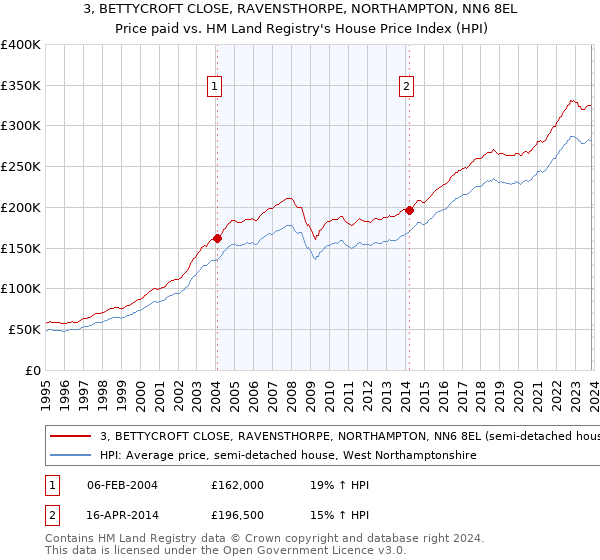 3, BETTYCROFT CLOSE, RAVENSTHORPE, NORTHAMPTON, NN6 8EL: Price paid vs HM Land Registry's House Price Index