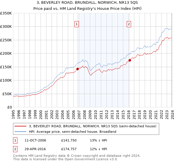 3, BEVERLEY ROAD, BRUNDALL, NORWICH, NR13 5QS: Price paid vs HM Land Registry's House Price Index