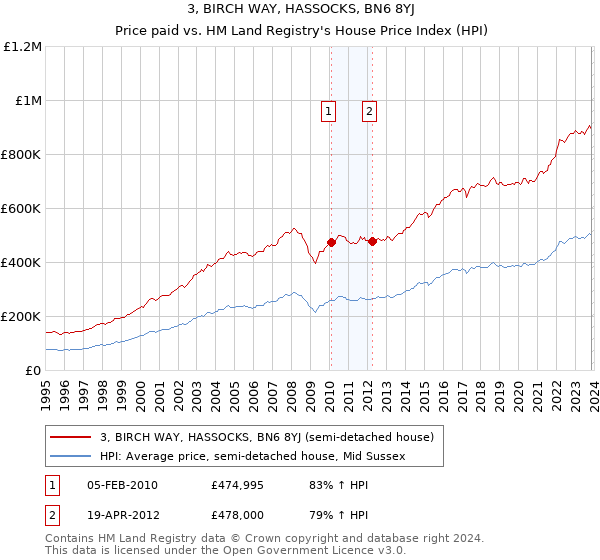 3, BIRCH WAY, HASSOCKS, BN6 8YJ: Price paid vs HM Land Registry's House Price Index