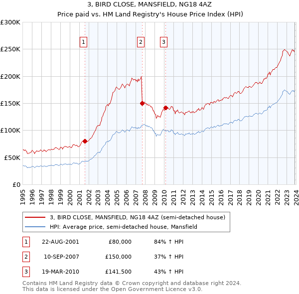 3, BIRD CLOSE, MANSFIELD, NG18 4AZ: Price paid vs HM Land Registry's House Price Index