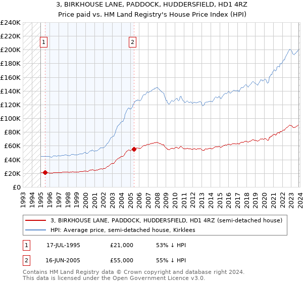 3, BIRKHOUSE LANE, PADDOCK, HUDDERSFIELD, HD1 4RZ: Price paid vs HM Land Registry's House Price Index