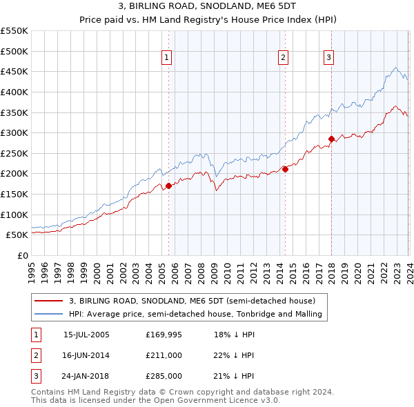 3, BIRLING ROAD, SNODLAND, ME6 5DT: Price paid vs HM Land Registry's House Price Index