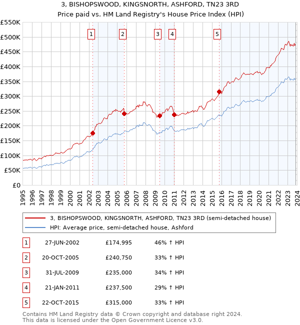 3, BISHOPSWOOD, KINGSNORTH, ASHFORD, TN23 3RD: Price paid vs HM Land Registry's House Price Index