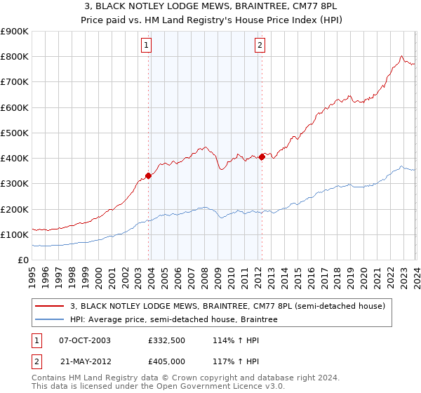 3, BLACK NOTLEY LODGE MEWS, BRAINTREE, CM77 8PL: Price paid vs HM Land Registry's House Price Index