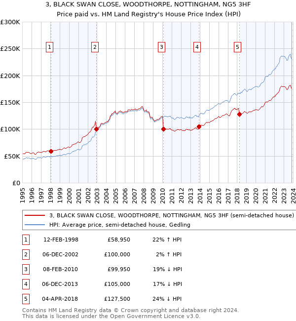 3, BLACK SWAN CLOSE, WOODTHORPE, NOTTINGHAM, NG5 3HF: Price paid vs HM Land Registry's House Price Index