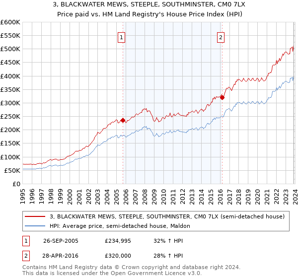 3, BLACKWATER MEWS, STEEPLE, SOUTHMINSTER, CM0 7LX: Price paid vs HM Land Registry's House Price Index