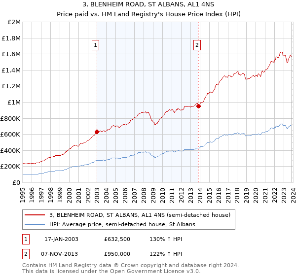 3, BLENHEIM ROAD, ST ALBANS, AL1 4NS: Price paid vs HM Land Registry's House Price Index