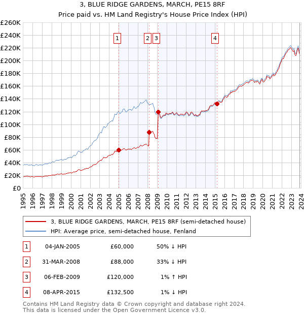 3, BLUE RIDGE GARDENS, MARCH, PE15 8RF: Price paid vs HM Land Registry's House Price Index