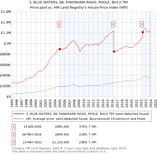 3, BLUE WATERS, 68, PANORAMA ROAD, POOLE, BH13 7RF: Price paid vs HM Land Registry's House Price Index