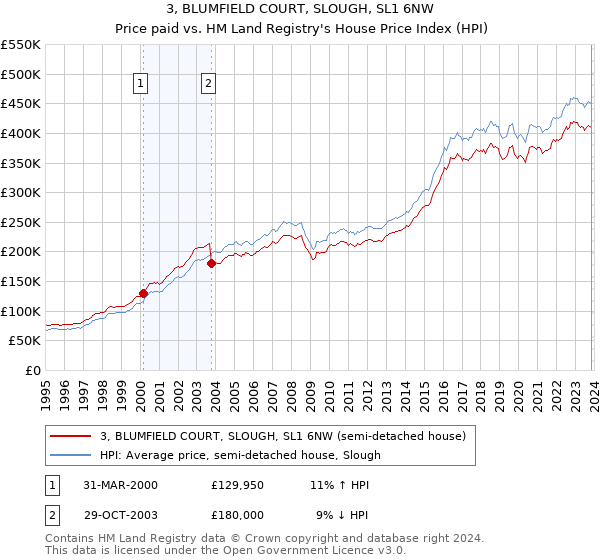 3, BLUMFIELD COURT, SLOUGH, SL1 6NW: Price paid vs HM Land Registry's House Price Index