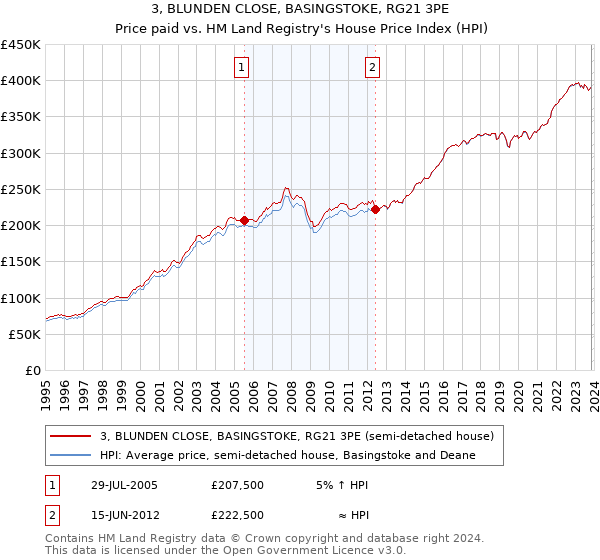 3, BLUNDEN CLOSE, BASINGSTOKE, RG21 3PE: Price paid vs HM Land Registry's House Price Index