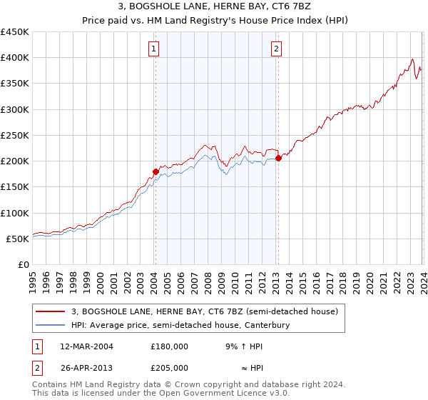3, BOGSHOLE LANE, HERNE BAY, CT6 7BZ: Price paid vs HM Land Registry's House Price Index