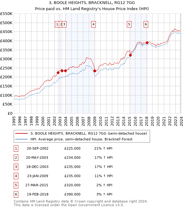 3, BOOLE HEIGHTS, BRACKNELL, RG12 7GG: Price paid vs HM Land Registry's House Price Index