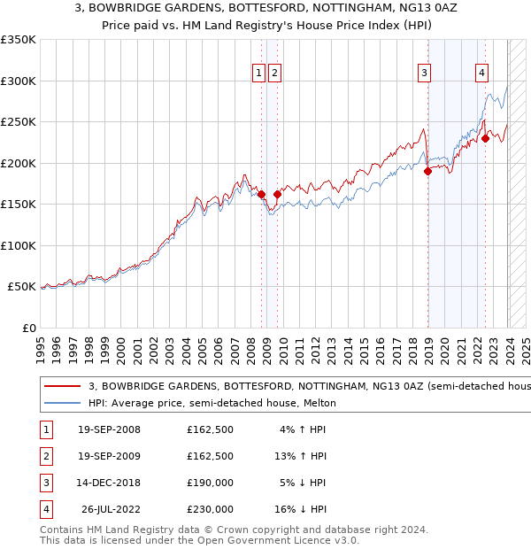 3, BOWBRIDGE GARDENS, BOTTESFORD, NOTTINGHAM, NG13 0AZ: Price paid vs HM Land Registry's House Price Index