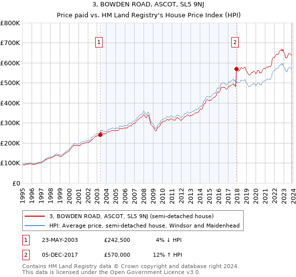 3, BOWDEN ROAD, ASCOT, SL5 9NJ: Price paid vs HM Land Registry's House Price Index