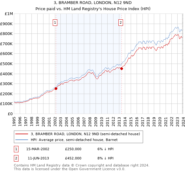 3, BRAMBER ROAD, LONDON, N12 9ND: Price paid vs HM Land Registry's House Price Index