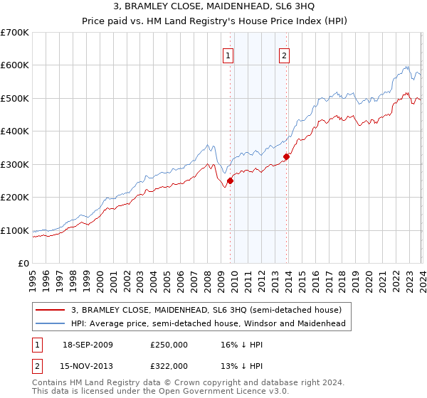 3, BRAMLEY CLOSE, MAIDENHEAD, SL6 3HQ: Price paid vs HM Land Registry's House Price Index