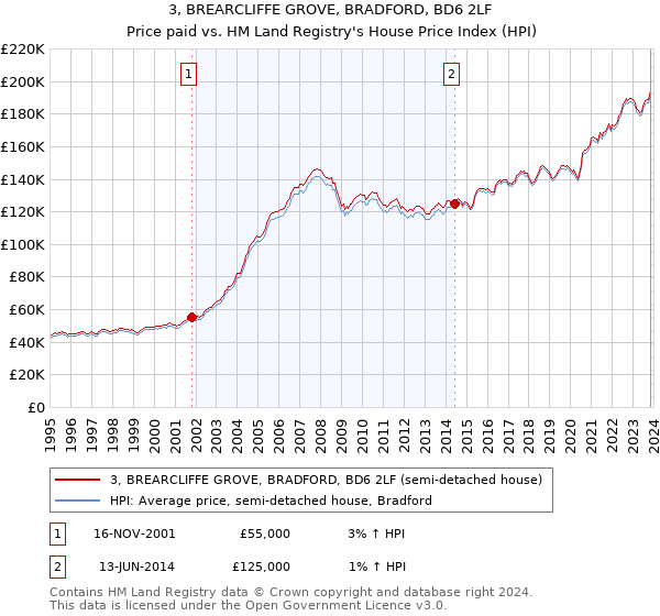 3, BREARCLIFFE GROVE, BRADFORD, BD6 2LF: Price paid vs HM Land Registry's House Price Index