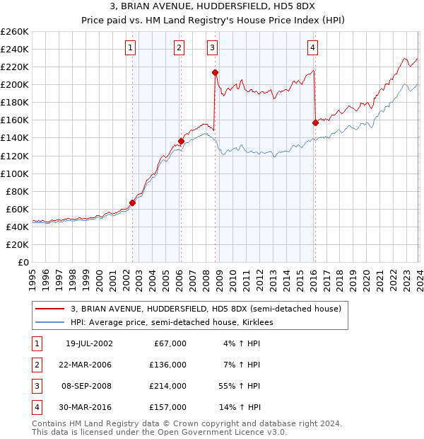 3, BRIAN AVENUE, HUDDERSFIELD, HD5 8DX: Price paid vs HM Land Registry's House Price Index