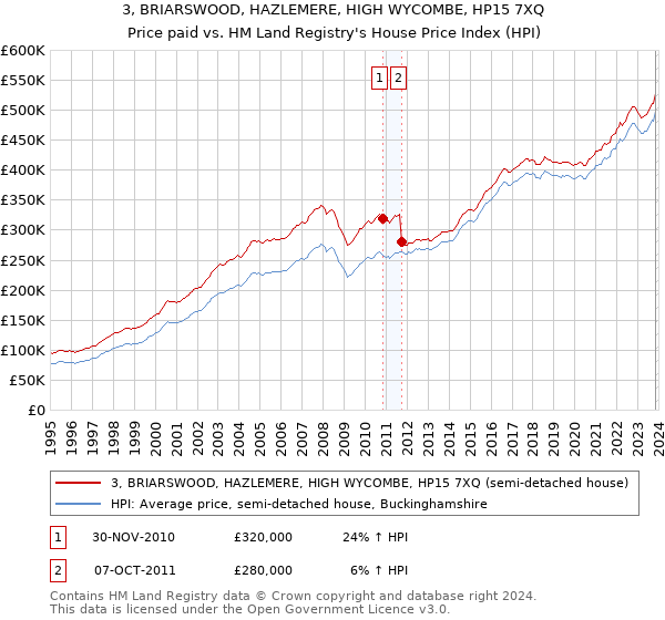 3, BRIARSWOOD, HAZLEMERE, HIGH WYCOMBE, HP15 7XQ: Price paid vs HM Land Registry's House Price Index