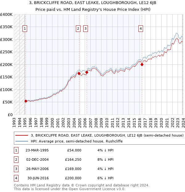 3, BRICKCLIFFE ROAD, EAST LEAKE, LOUGHBOROUGH, LE12 6JB: Price paid vs HM Land Registry's House Price Index