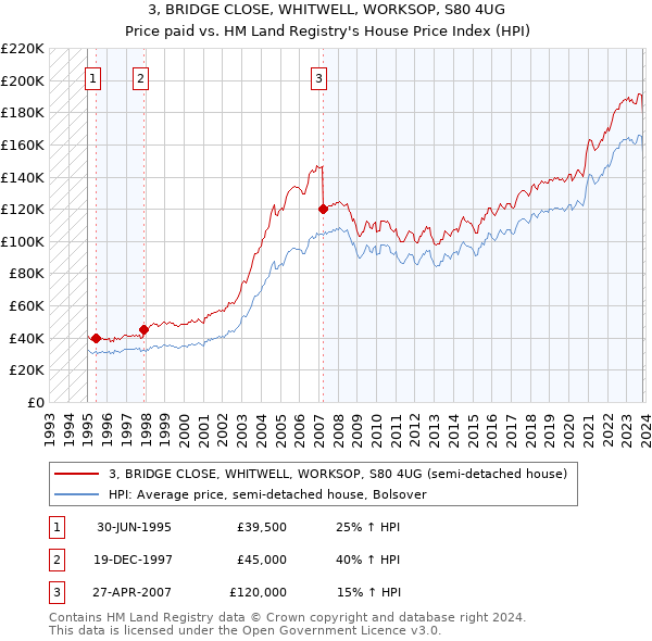3, BRIDGE CLOSE, WHITWELL, WORKSOP, S80 4UG: Price paid vs HM Land Registry's House Price Index