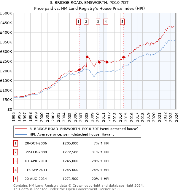 3, BRIDGE ROAD, EMSWORTH, PO10 7DT: Price paid vs HM Land Registry's House Price Index