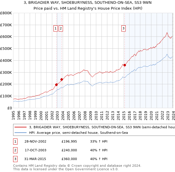 3, BRIGADIER WAY, SHOEBURYNESS, SOUTHEND-ON-SEA, SS3 9WN: Price paid vs HM Land Registry's House Price Index