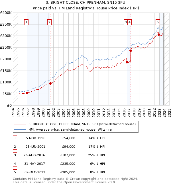 3, BRIGHT CLOSE, CHIPPENHAM, SN15 3PU: Price paid vs HM Land Registry's House Price Index