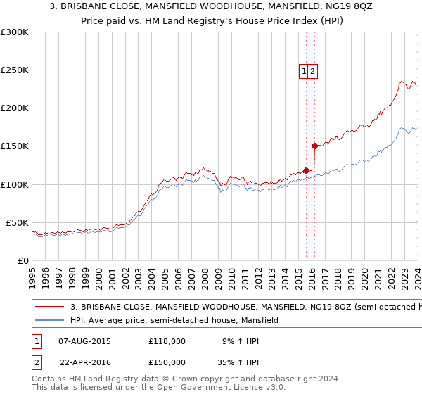 3, BRISBANE CLOSE, MANSFIELD WOODHOUSE, MANSFIELD, NG19 8QZ: Price paid vs HM Land Registry's House Price Index