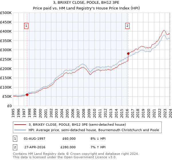 3, BRIXEY CLOSE, POOLE, BH12 3PE: Price paid vs HM Land Registry's House Price Index