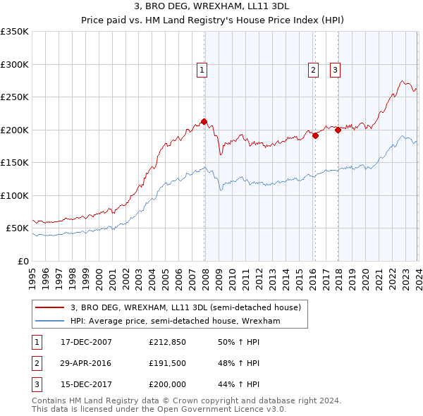 3, BRO DEG, WREXHAM, LL11 3DL: Price paid vs HM Land Registry's House Price Index