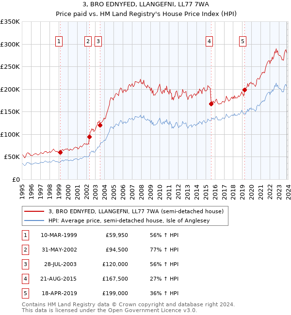 3, BRO EDNYFED, LLANGEFNI, LL77 7WA: Price paid vs HM Land Registry's House Price Index