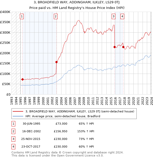 3, BROADFIELD WAY, ADDINGHAM, ILKLEY, LS29 0TJ: Price paid vs HM Land Registry's House Price Index