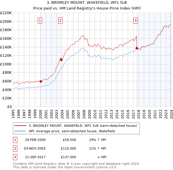 3, BROMLEY MOUNT, WAKEFIELD, WF1 5LB: Price paid vs HM Land Registry's House Price Index