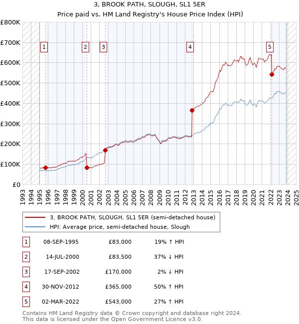 3, BROOK PATH, SLOUGH, SL1 5ER: Price paid vs HM Land Registry's House Price Index