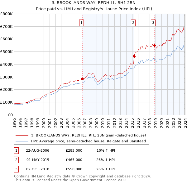 3, BROOKLANDS WAY, REDHILL, RH1 2BN: Price paid vs HM Land Registry's House Price Index