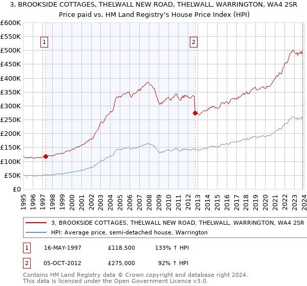 3, BROOKSIDE COTTAGES, THELWALL NEW ROAD, THELWALL, WARRINGTON, WA4 2SR: Price paid vs HM Land Registry's House Price Index