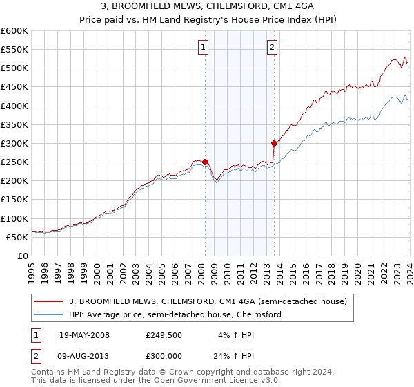 3, BROOMFIELD MEWS, CHELMSFORD, CM1 4GA: Price paid vs HM Land Registry's House Price Index